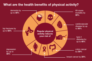 Physical activity benefits regular exercise infographic facts