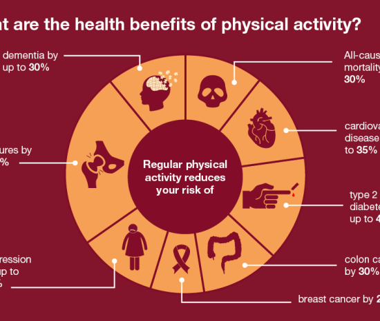 Physical activity benefits regular exercise infographic facts